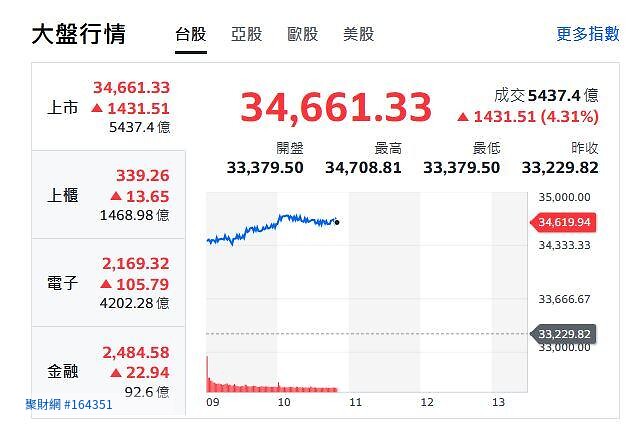 停火一聲令下台股炸裂！盤中狂噴逾千點  台積電站回1900元、信驊改寫新天價