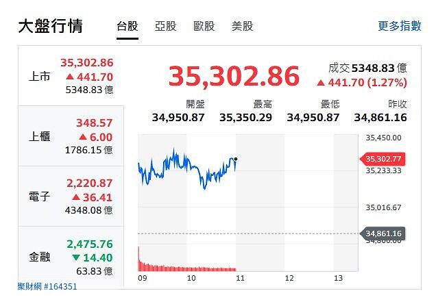 台積電帶隊衝回3萬5！台股盤中狂飆逾400點  記憶體、PCB、光通訊輪番點火