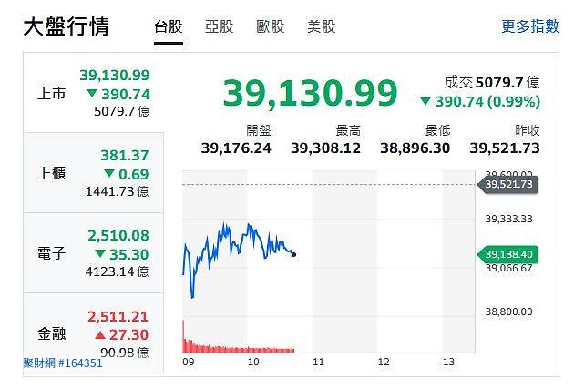 OpenAI利空嚇出賣壓！台股早盤一度急殺逾600點 台積電回檔、題材股換手點火