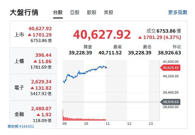 台股早盤噴破4萬點再創史高！台積電狂拉、聯發科強攻漲停 AI題材股全面開火