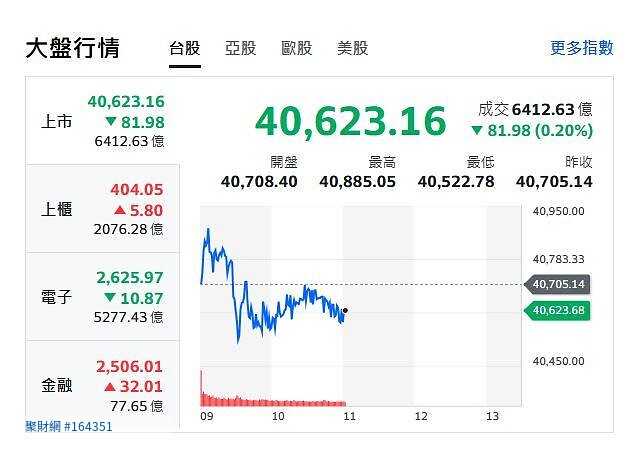 台積電熄火、聯發科獨撐！台股衝上40885點新高後翻黑震盪　記憶體、封測接棒