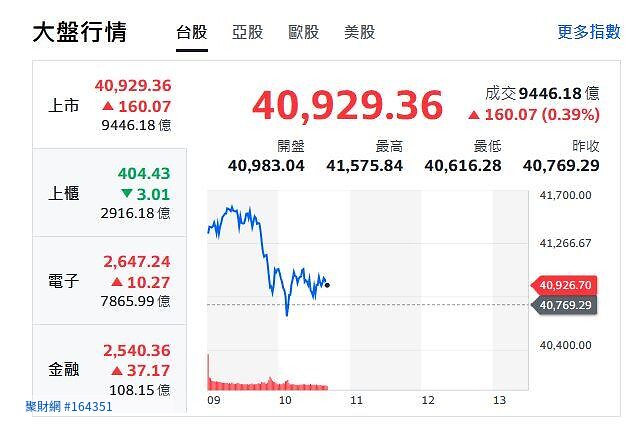 台股衝破4萬1又急殺！聯發科三連漲停撐人氣 記憶體噴發、AI高價股先倒一片