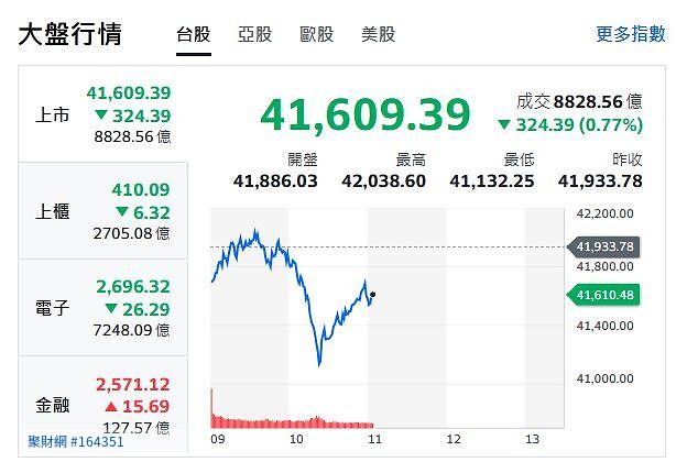 台股4萬2前翻車急殺800點！AI、PCB強勢股挨刀 資金轉進被動元件、生技避風港