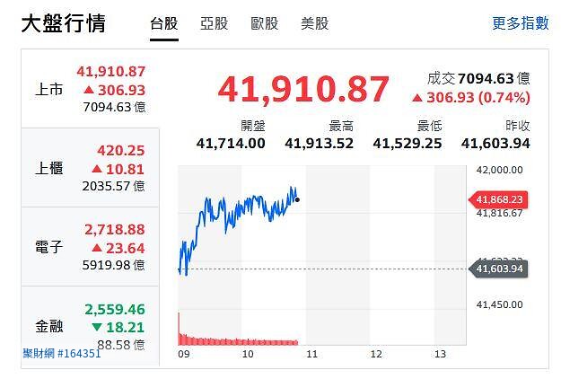 台積電熄火沒在怕！聯發科創高接棒　記憶體、BBU點火助台股翻紅漲逾200點